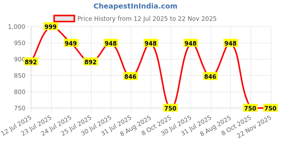 amazon.in MEIBOTAN Probiotic Supplement 16 Strains 150 Billion CFU For Men & Women - Stimulates the immune system Digestion Immunity Support- 60 Veg Capsules Safe & Natural, 110 grams meibotan Price History Graph from 12 Jul 2025 to 22 Nov 2025