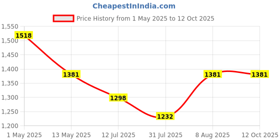 amazon.in Meibotan Probiotic Supplement Designed by Scientist, 20 Strains with 100 Billion CFU For Men & Women Gut Support, Digestion, Immunity Support, Detox & Cleanse - 60 Veg Capsules, Age 50+, 110 grams meibotan Price History Graph from 1 May 2025 to 11 Oct 2025
