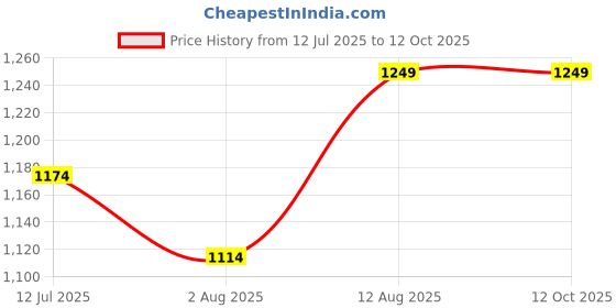 amazon.in Meibotan Probiotics Lactobacillus Acidophilus 100 Billion CFU For Men & Women | Improves intestinal function, Digestion support - 60 Veg Capsules Price History Graph from 12 Jul 2025 to 11 Oct 2025