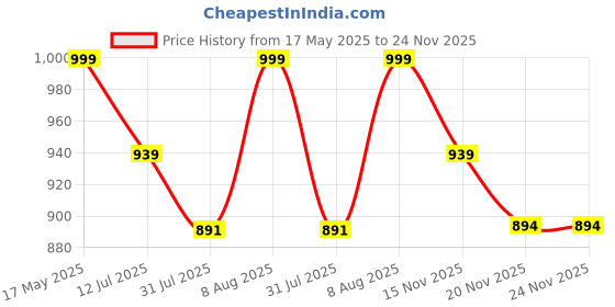 amazon.in Meibotan Probiotics Supplement 16 Strains 100 Billion CFU with Prebiotics for Men & Women - Gut Support, Digestion, Immunity Support, Detox & Cleanse - 60 Vegetarian Capsules, Age 40+ meibotan Price History Graph from 17 May 2025 to 24 Nov 2025