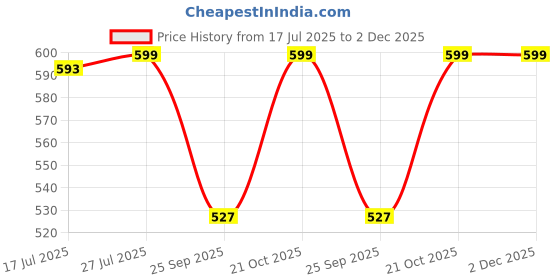 amazon.in Meibotan Probiotics Supplement 16 Strains with 30 Billion CFU for Men & Women with Prebiotics - Gut Support, Digestion, Immunity Support, Detox & Cleanse - 60 Vegetarian Capsules, Age 45+ Price History Graph from 17 Jul 2025 to 2 Dec 2025