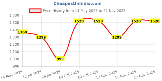 amazon.in Meibotan Serebeto India First 10 Billion Probiotic Blend formulation Scientifically designed by CSIR-IMTECH Control Diabetes & Blood Sugar Levels 60 Veg Capsule (Men & Women) meibotan Price History Graph from 14 May 2025 to 22 Nov 2025