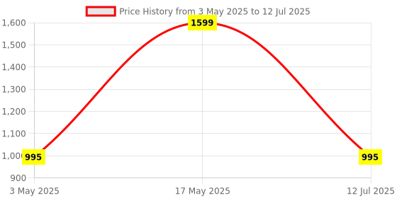 amazon.in Meibotan Serentrails 16 Billion Probiotic Blend Scientifically designed by CSIR-IMTECH | Prevents Bloating | Healthy digestion & IBS - 60 Veg Capsule (Men & Women) meibotan Price History Graph from 3 May 2025 to 12 Jul 2025