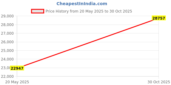 amazon.in Meiiron Outdoor Patio Hanging Chair Hammock Swing Egg Chair Cushion, Stand Rattan Hanging Egg Chair Cushion Pads Indoor/Outdoor Hanging Chair Pad for Patio Bedroom Balcony(Style 3) Price History Graph from 20 May 2025 to 30 Oct 2025