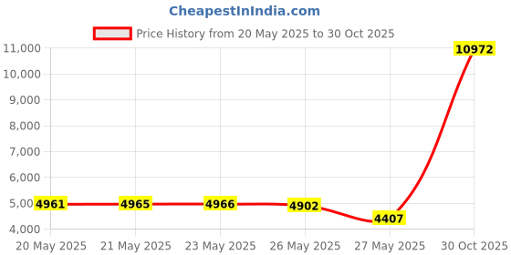 amazon.in MEiiseoseo Womens Boots Cool Women Rider Horse Riding Boots Smooth Leather Knee High Boots Autumn Winter Warm High Boots Mountain Riding Boots Color : Hortel�, 40 EU meiiseoseo Price History Graph from 20 May 2025 to 30 Oct 2025