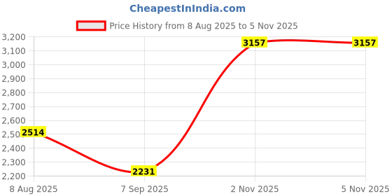 amazon.in Meijunter Audio Replacement Cord for Logitech G433/G233/G Pro/G Pro X/HyperX Cloud Alpha/Cloud Mix/PS4/Xbox One/Nintendo Switch - w/Mute Function MIC Cable Price History Graph from 8 Aug 2025 to 5 Nov 2025