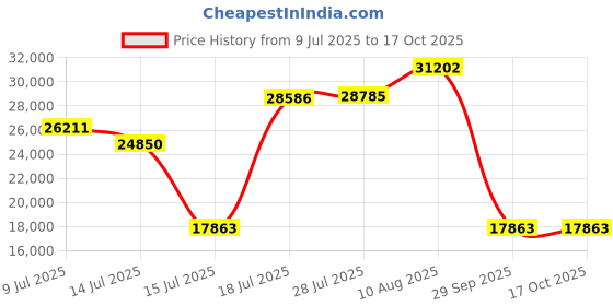amazon.in Meike 50mm F1.8 Full Frame AF STM A Stepping Motor Lens Standard Aperture Auto Focus Fixed Prime Portrait Lenses for Nikon Z Mount Mirrorless Cameras Z5, Z6, Z7, Z6II, Z7II, Z9, Z30, Z50, Z fc Price History Graph from 9 Jul 2025 to 15 Oct 2025