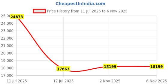 amazon.in Meike 50mm F1.8 Full Frame AF STM Z Mount Lens | Standard Aperture Auto Focus Fixed Prime Portrait Lenses for Nikon Z Mount Cameras Z5 Z6 Z7 Z9 Z6II Z7II Z50 Z30 Price History Graph from 11 Jul 2025 to 5 Nov 2025