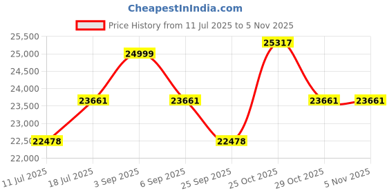 amazon.in Meike 55mm F1.4 Fujifilm X Mount Lens, Black Price History Graph from 11 Jul 2025 to 4 Nov 2025