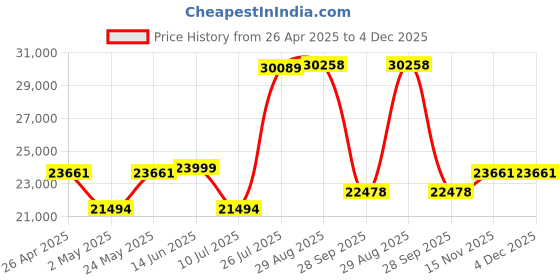 amazon.in Meike 55mm F1.4 Standard Aperture APS-C Frame AF STM(A Stepping Motor) Auto Focus Fixed Prime Portrait Lenses Nikon Z Mount Mirrorless Cameras Z5, Z6, Z7, Z9, Z30, Z50, Z fc Price History Graph from 26 Apr 2025 to 4 Dec 2025