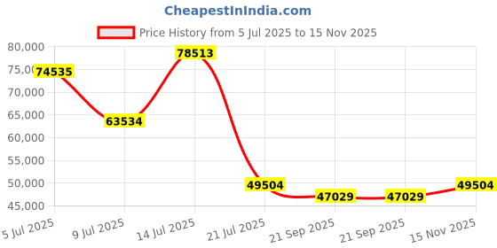amazon.in Meike 85mm F1.4 Auto Focus Full Frame STM Stepping Motor Portrait Lens Compatible with Sony E Mount Cameras A7 A7R A74 A7R4 A7III A7RII A7RIII A7SIII A9, Multicolor meike Price History Graph from 5 Jul 2025 to 15 Nov 2025