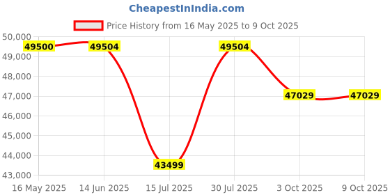 amazon.in Meike 85mm F1.4 Full Frame Auto Focus STM Large Aperture Portrait Lens for Nikon Z-Mount Cameras, Multicolor meike Price History Graph from 16 May 2025 to 8 Oct 2025