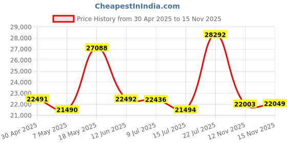amazon.in Meike 85Mm F1.8 Full Frame Af Stm(A Stepping Motor)Lens Large Aperture Auto Focus Medium Telephoto Fixed Prime Portrait Lenses For Fujifile X Mount Xt2 Xt4 Xt5 Xt10 Xt20 Xt30 X-A2 X30 X70 X-S10,Black Price History Graph from 30 Apr 2025 to 15 Nov 2025