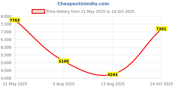 amazon.in Meike Metal Lens Adapter EF-EOSR Auto-Focus Mount Converter for Canon EF/EF-S Lens to EOS-R EOS-RP R5 R6 and RED Komodo Cameras Price History Graph from 21 May 2025 to 14 Oct 2025
