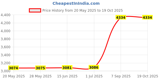 amazon.in MEILA Bed Skirt Three Fabric Sides Elastic Wrap Around Dust Ruffled Solid Bed Skirts Easy On/Easy Off 16 Inch Tailored Drop, Taupe, Queen/King Price History Graph from 20 May 2025 to 17 Oct 2025