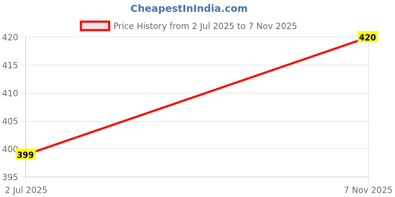 amazon.in Meilin (Hong Kong) Non Transfer 18 Hours Stay Lipstick Glossy Finish for Women (Multicolors) (812) Price History Graph from 2 Jul 2025 to 7 Nov 2025