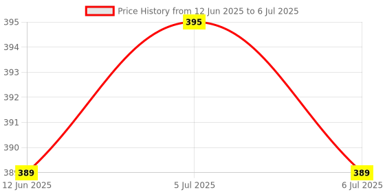 amazon.in Meilin (Hong Kong) Non Transfer Matte Lipstick, Matte Finish, 4g - In Brown Sugar Price History Graph from 12 Jun 2025 to 6 Jul 2025