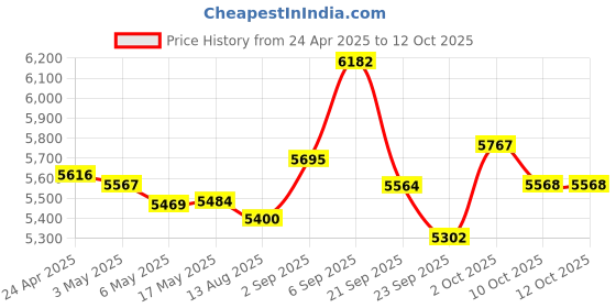 amazon.in MEIMI Headphones Wireless Bluetooth 5.4, Open Ear Gaming Earbuds IPX5 Waterproof Noise-Cancelling Running Sports Wireless Bluetooth Earbuds with Microphone and Ear Mount for Android/iOS (Black) meimi Price History Graph from 24 Apr 2025 to 11 Oct 2025