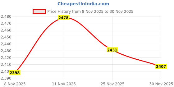 amazon.in Meinl Luis Conte SH4BK Live Shaker Price History Graph from 8 Nov 2025 to 30 Nov 2025