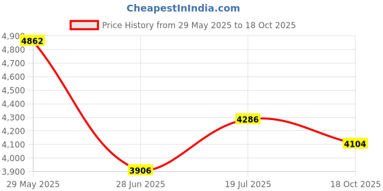 amazon.in Meinl Percussion RS1BK-S Black Bamboo Rainstick, Small Price History Graph from 29 May 2025 to 18 Oct 2025