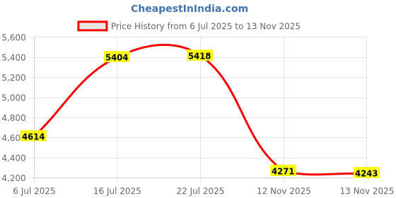 amazon.in meirenivo Macro Handheld Portable Digital Microscope with USB Magnifier for Kids 2 Inch 200W IPS Color Display 500x Magnification Built-in 8LED Lights Compatible with Windows, Mac OS (Black) meirenivo Price History Graph from 6 Jul 2025 to 13 Nov 2025