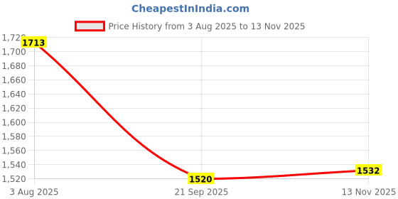 amazon.in MEIRIYFA NVME PCIe M.2 SSD Convert Adapter Card,NVME PCIe M.2 to (2013-2017 Year) Air Pro SSD Hard Drive Upgraded Kit Adapter Expansion Card for 2280 Type Price History Graph from 3 Aug 2025 to 13 Nov 2025