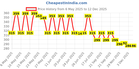 amazon.in Meiro Shree Krishna Leela Poorshottam Bhagwan (Hindi) Price History Graph from 6 May 2025 to 12 Dec 2025