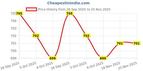 amazon.in MEIRUBY Electric Lighter for Candle Rechargeable USB (Blue) Price History Graph from 26 Sep 2025 to 25 Nov 2025