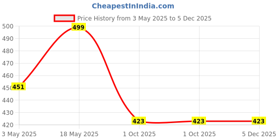 amazon.in Meishi Vietnamese Gluten Free Rice Noodle | 3mm | 400g | Pack of 2 | Firm Texture | Cooks in minutes meishi Price History Graph from 3 May 2025 to 5 Dec 2025