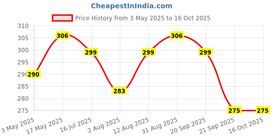 amazon.in Meishi Vietnamese Gluten Free Spring Rice Paper Roll | 340g | 22 cm | Edible Rice Paper Sheets | Spring roll Wrapper Price History Graph from 3 May 2025 to 16 Oct 2025