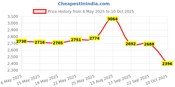 amazon.in Meister 2.5mm Thermal Neoprene Toe Warmer Booties for Cycling, Running, Hiking & Ice Baths (Pair) - Black Price History Graph from 6 May 2025 to 10 Oct 2025