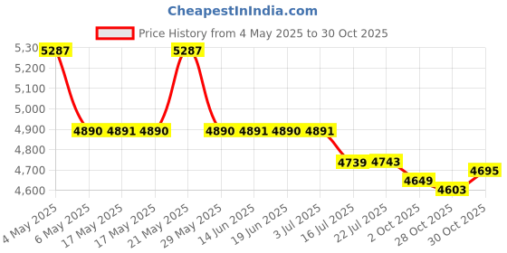 amazon.in Meister Double-Sided XL Floor Mat Tape - Secures Exercise Mats & Rugs in Place, Transparent, XL Roll - 3in x 30yd (1130FMTXL) meister Price History Graph from 4 May 2025 to 28 Oct 2025