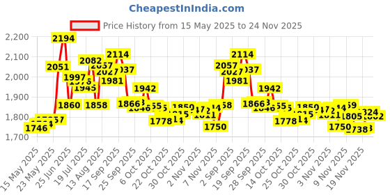 amazon.in Meister Neoprene-Padded No-Slip Weight Lifting Straps for Grip (Pair) meister Price History Graph from 15 May 2025 to 22 Nov 2025