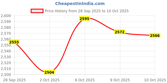 amazon.in meister Player Golf Web Belt meister Price History Graph from 28 Sep 2025 to 9 Oct 2025