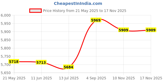 amazon.in meiyya 3 Phase Plug, IP44 Waterproof Industrial Plug for Agriculture for Industry meiyya Price History Graph from 21 May 2025 to 16 Nov 2025