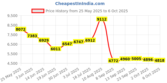 amazon.in Meiyya Baby Stroller Wheel Tool Stroller Replacement Wheels,Stroller Wheel Accessory Stroller Wheel Wear Resistant for Yoyo for Kiddopotamus for Chbaby for Yoya Accessories(A Pair of Front Wheels) Price History Graph from 25 May 2025 to 6 Oct 2025
