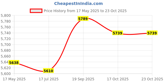 amazon.in meiyya Backpack Bag, Exquisite Beautiful School Backpack for School for Students for Mother(Blue-Green) meiyya Price History Graph from 17 May 2025 to 23 Oct 2025