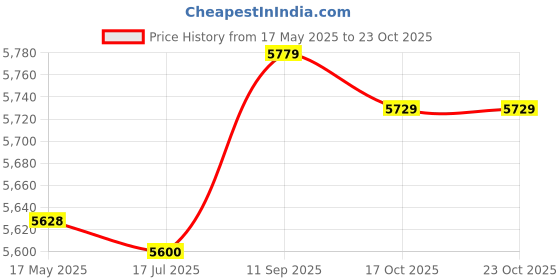 amazon.in meiyya Backpack Bag, Light Weight Long Service Life School Backpack Exquisite Beautiful Cute Design for School for Students for Mother(Blue-Green) meiyya Price History Graph from 17 May 2025 to 22 Oct 2025