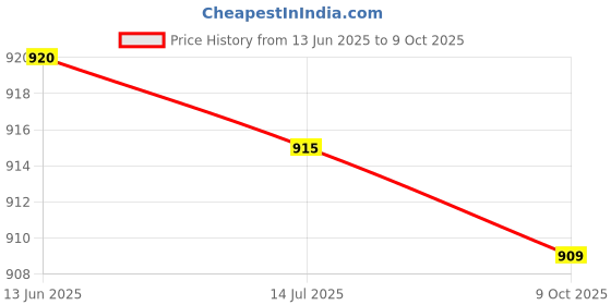amazon.in meiyya Crib Accessories, Convenient Practical Diaper Organizer Cute Patterns for Wall for Tables for Strollers(#1) meiyya Price History Graph from 13 Jun 2025 to 9 Oct 2025