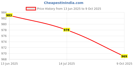 amazon.in meiyya Crib Accessories, Convenient Practical Diaper Organizer Cute Patterns for Wall for Tables for Strollers(#2) meiyya Price History Graph from 13 Jun 2025 to 9 Oct 2025