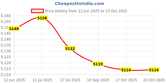 amazon.in meiyya Cycling Backpack, Water Resistant Backpack Shoulder Bag for Hiking for School(Grey) meiyya Price History Graph from 12 Jun 2025 to 23 Oct 2025