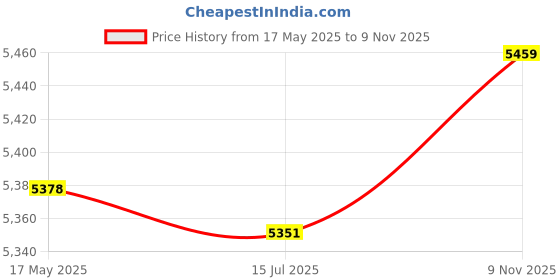 amazon.in Meiyya Foot Warmer Socks, High Heating Easy to Use Heated Socks, Portable Use Holiday Relaxing Office for Home meiyya Price History Graph from 17 May 2025 to 9 Nov 2025