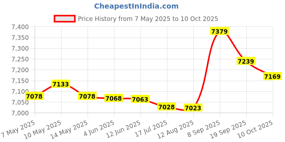 amazon.in meiyya Hand Crank Generator, Generator,H Large Power Energy Saving for Field Operations, Field Trips, Help Operations, Natural Disasters meiyya Price History Graph from 7 May 2025 to 10 Oct 2025