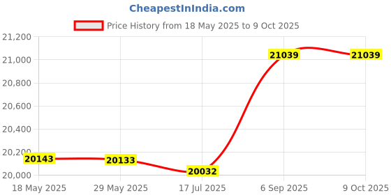 amazon.in Meiyya Linear Game Handbrake, Easy Installation High Hardness Adjustable Aluminium Alloy Desktop Gaming Peripherals Stable Performance Professional For T500 T300(Blue) [Video Game] Price History Graph from 18 May 2025 to 9 Oct 2025