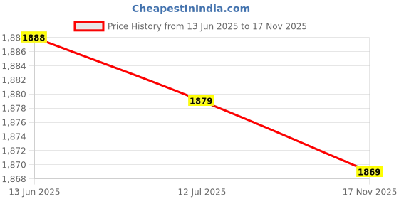 amazon.in meiyya Memory Card for PS2, Sturdy Game Memory Card for PS2 Console(8M FMCB) meiyya Price History Graph from 13 Jun 2025 to 17 Nov 2025