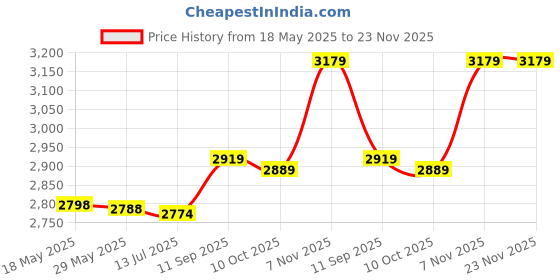 amazon.in meiyya Plug and Play Cable, Adapter Cord, LED USB Office for Laptop Desktop Home meiyya Price History Graph from 18 May 2025 to 22 Nov 2025