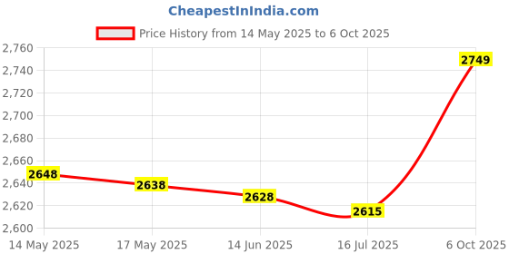 amazon.in meiyya Soft Speaker, Prevent Scratch Flexible Speaker Sleeve Hollow Design Stylish TPU for Mini 1/2(black) meiyya Price History Graph from 14 May 2025 to 6 Oct 2025