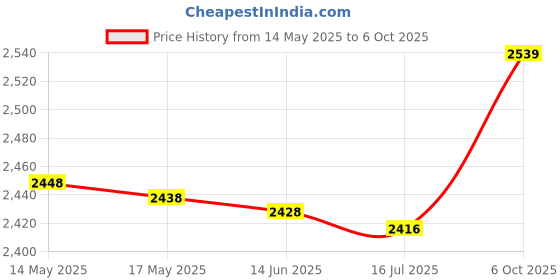 amazon.in meiyya Soft Speaker, Prevent Scratch Flexible Speaker Sleeve Hollow Design Stylish TPU for Mini 1/2(grey) meiyya Price History Graph from 14 May 2025 to 6 Oct 2025