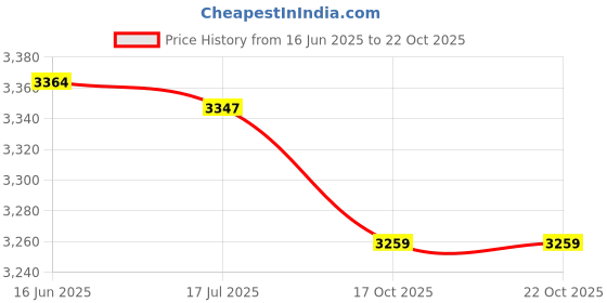 amazon.in meiyya Students Backpack, Travel Backpack Large Capacity for Camping for Travelling for School for Students(Black) meiyya Price History Graph from 16 Jun 2025 to 22 Oct 2025