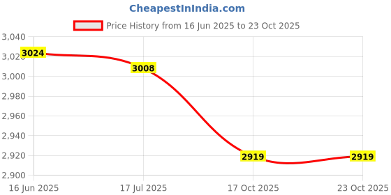 amazon.in meiyya Students Backpack, Travel Backpack Large Capacity for Camping for Travelling for School for Students(Salmon red) meiyya Price History Graph from 16 Jun 2025 to 23 Oct 2025